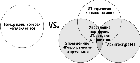 Архитектура и стратегия: