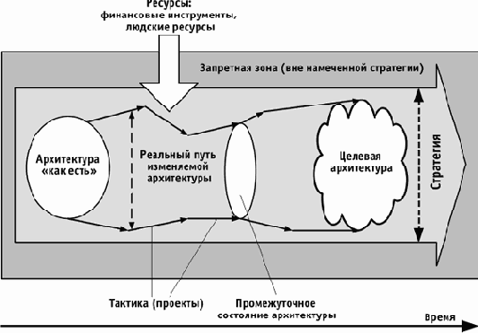 Архитектура и стратегия: