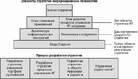 Контекст стратегии ИТ