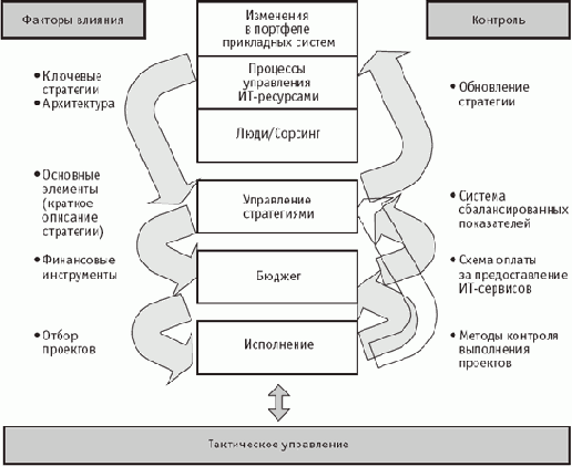 Процесс, порядок разработки и управления стратегией ИТ