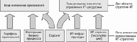 Модель для идентификации важных с точки зрения ИТ элементов бизнес-стратегии