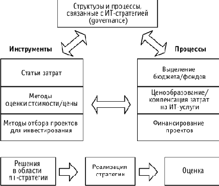 Структуры управления и контроля и выбор финансовых критериев/инструментов