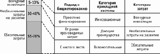 Выбор приоритетов для инвестиций