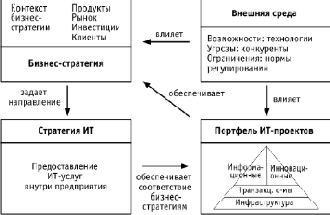 Связь портфеля ИТ-проектов и бизнес-стратегий