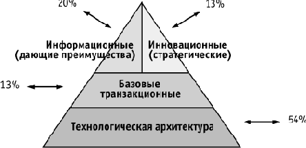 Связь портфеля ИТ-проектов и бизнес-стратегий