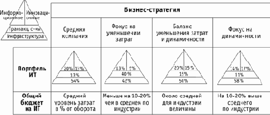 Связь портфеля ИТ-проектов и бизнес-стратегий