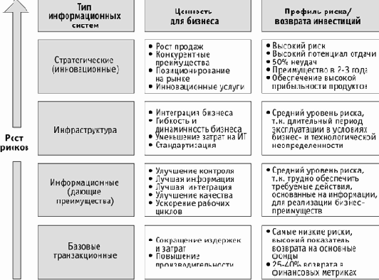 Связь портфеля ИТ-проектов и бизнес-стратегий
