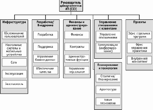 Организационные структуры и функции подразделений департамента ИТ