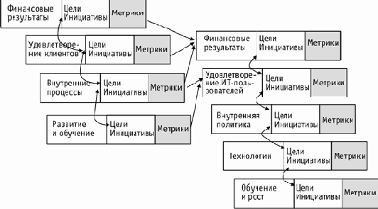 Применение метода сбалансированных показателей (Balanced Score Card) для ИТ-области