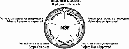 Методики Microsoft для управления