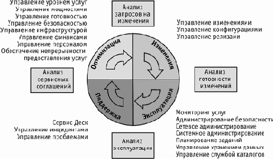 Методики Microsoft для управления