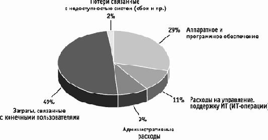 Учет стоимости владения ИТ (TCO)