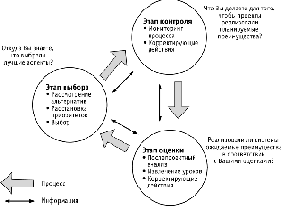 Управление ИТ-активами и инвестициями