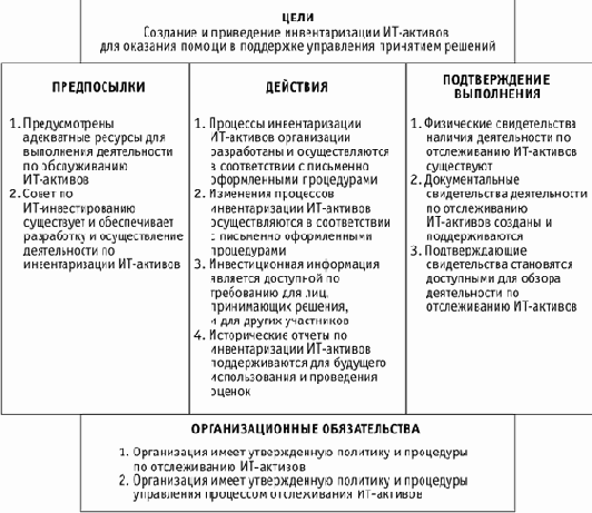 Управление ИТ-активами и инвестициями