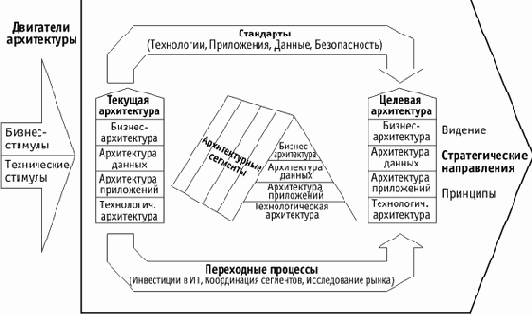 Методика FEAF Федеральной Архитектуры США