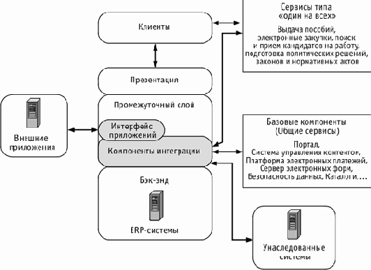 Стандарты и архитектура прикладных систем электронного правительства (SAGA) Германии