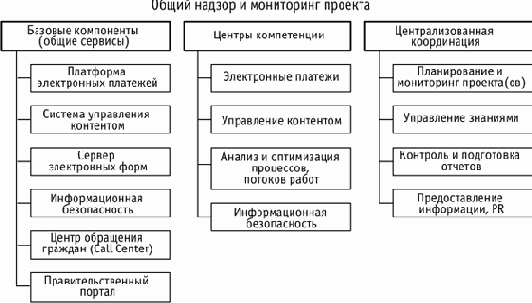 Стандарты и архитектура прикладных систем электронного правительства (SAGA) Германии