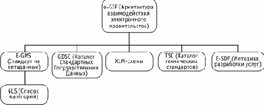 Архитектура взаимодействия электронного правительства Великобритании (e-GIF)