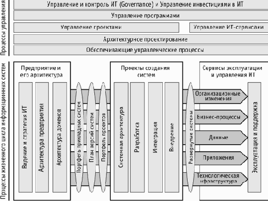 Объединяем концепции и процессы