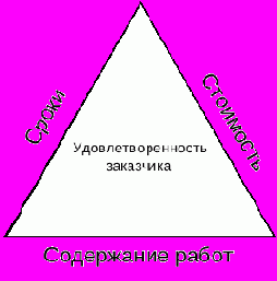 Роль и ответственность менеджера проекта