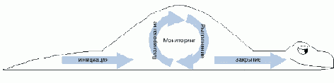 Жизненный цикл проекта