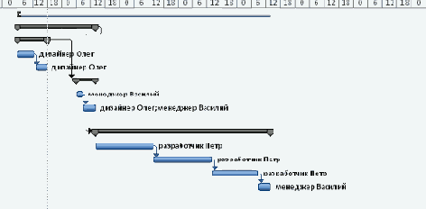 пятый. Определяем продолжительность и стоимость.